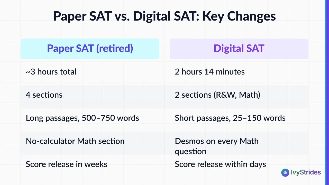 Comparison table showing key differences between the retired paper SAT and the new digital SAT including time, sections, and