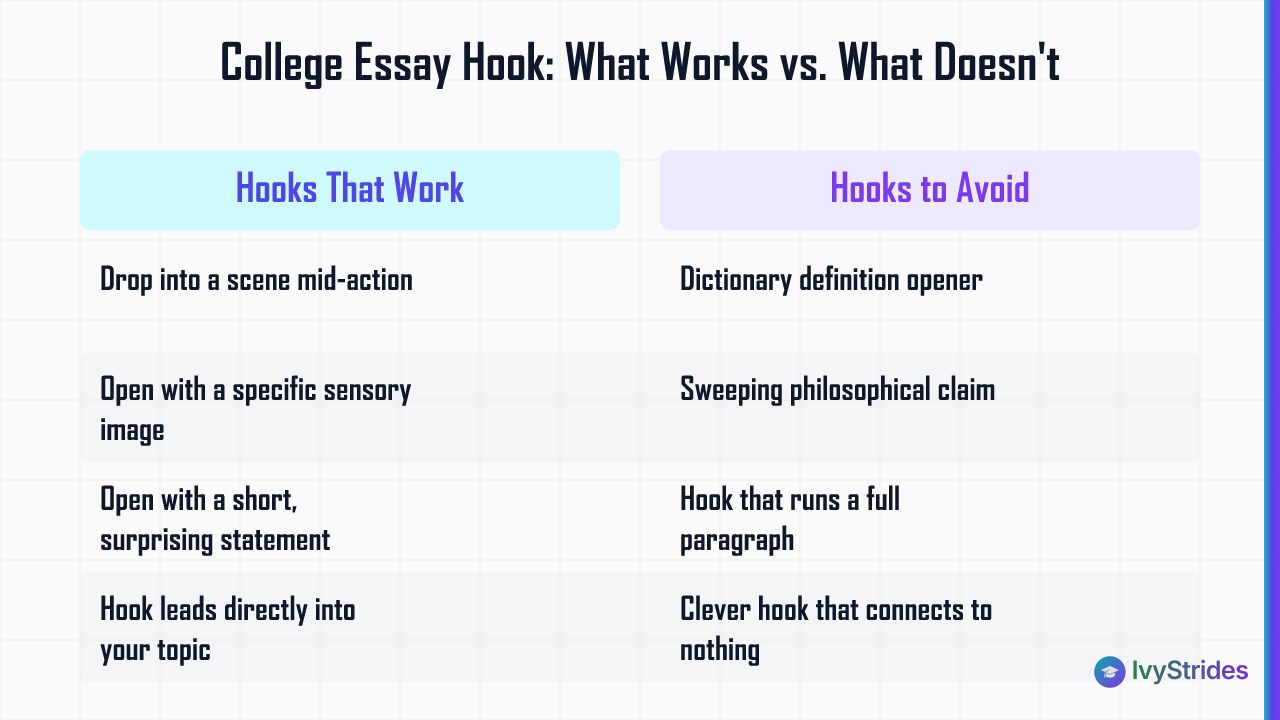 Comparison table showing 4 college essay hook types that work versus 4 hook patterns to avoid for strong openings