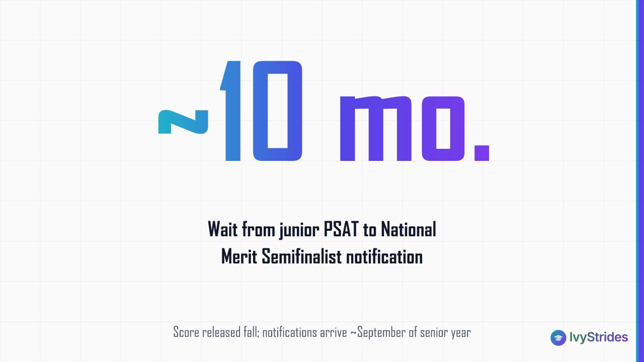 Stat callout showing roughly 10-month wait between junior PSAT score release and National Merit Semifinalist notification