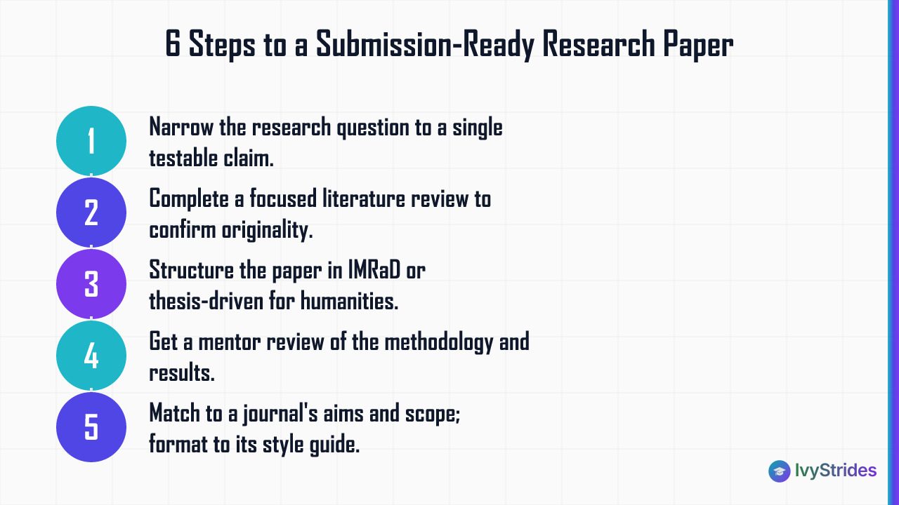 6 numbered steps to prepare a high school research paper for journal submission, from narrowing the question to responding to