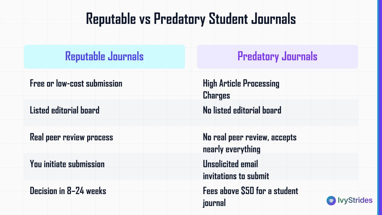 Comparison table contrasting reputable high school research journals with predatory journals across five key warning signs