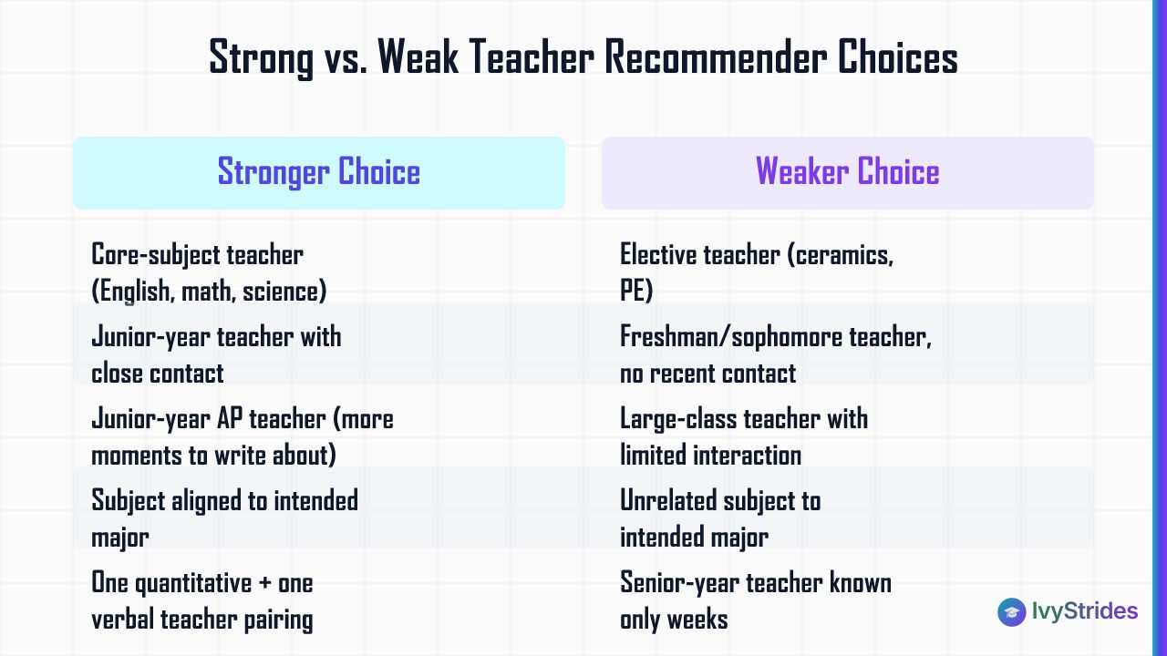 Comparison table of stronger vs. weaker teacher recommender choices for college applications based on subject and grade level