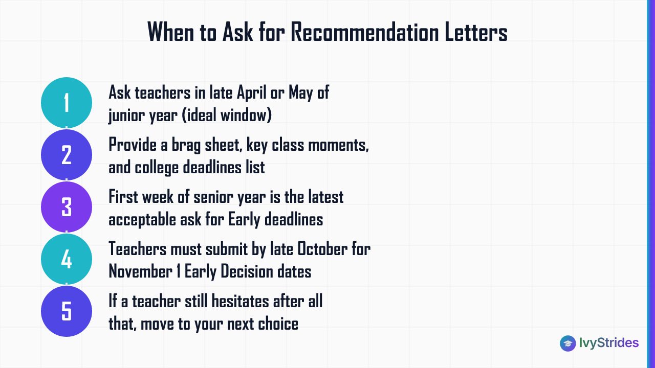 5-step timeline showing when to ask teachers for recommendation letters, from junior year May through Early Decision deadline