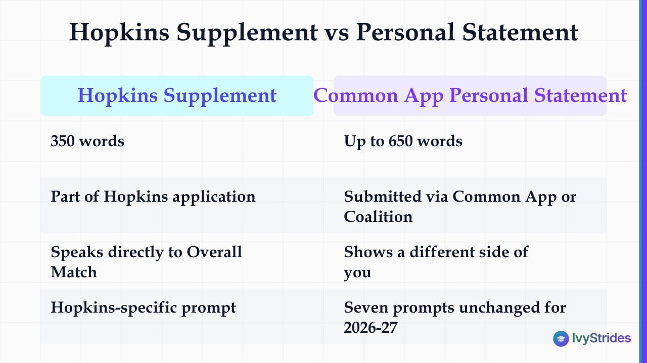 Comparison table of Johns Hopkins supplemental essay vs Common App personal statement requirements for 2026-27
