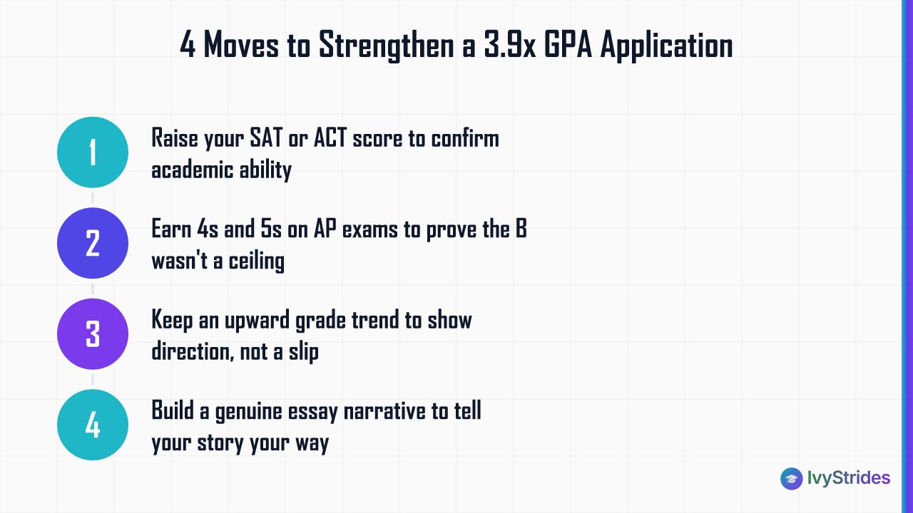 4 numbered steps to strengthen a college application after a B: test scores, AP exams, grade trend, essay narrative
