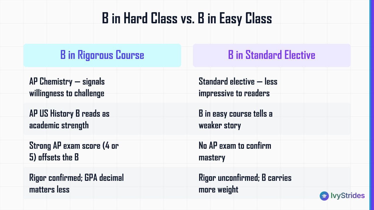 Comparison table showing how a B in a rigorous AP course signals more to admissions readers than a B in a standard elective