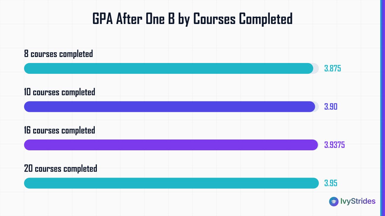 Bar chart showing GPA after one B drops from 3.875 at 8 courses to 3.95 at 20 courses on a 4.0 scale