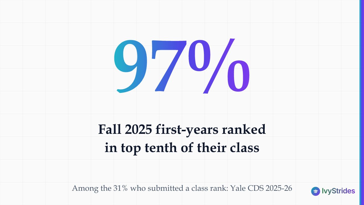 Stat callout showing 97% of Yale fall 2025 enrollees who submitted class rank were in the top tenth